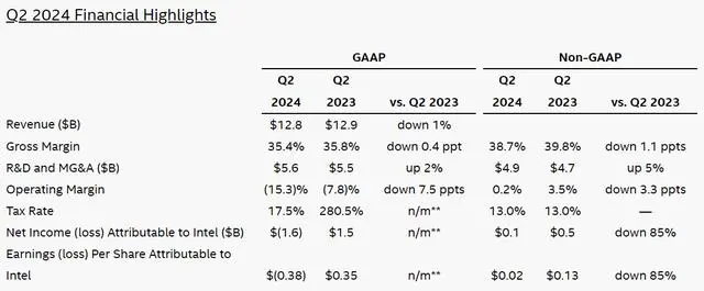 “掉队”的英特尔,已是“名利双失”