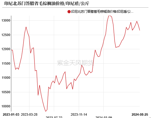油脂：印尼生柴推升盘面