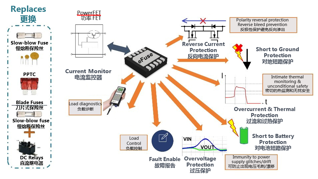 《使用电子保险丝克服传统保护器件的局限性》