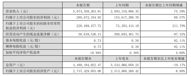 V观财报|三只松鼠第二季度净亏损1858万元