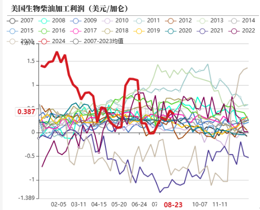 油脂：印尼生柴推升盘面