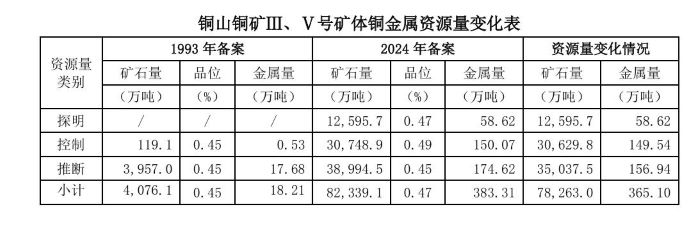 截图自紫金矿业公告