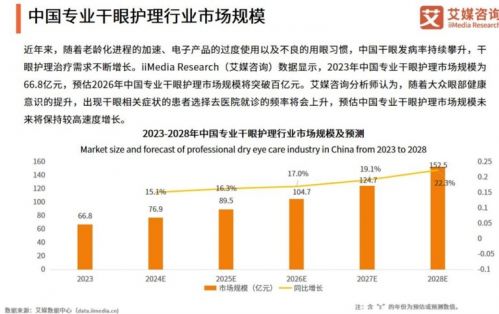 睛精灵护眼喷雾荣登7月抖音与天猫类目销量榜首 引领护眼新消费风潮