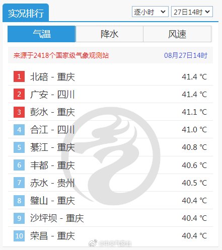 注意防暑!重庆地表温度飙升到70℃+