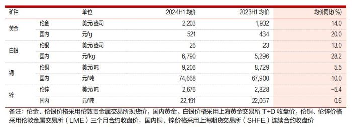 紫金矿业主营金属所处行业价格情况。截图自紫金矿业2024年半年报