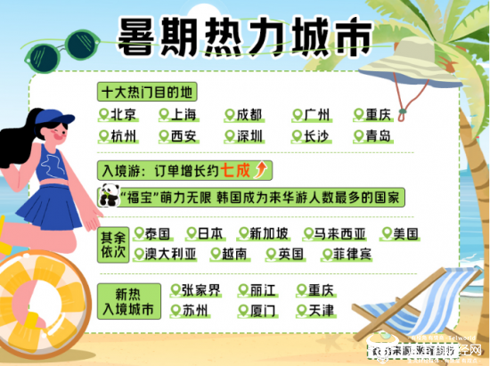 携程:暑期再续来华游热潮 入境游订单增长近七成