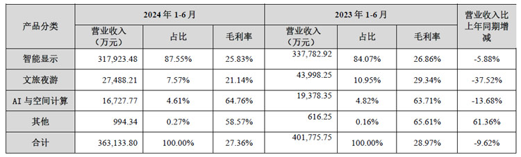 BOE、利亚德、三安、国星、TCL、视源股份、卡莱特等24企半年财报最新出炉