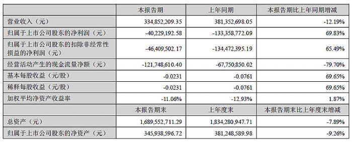 BOE、利亚德、三安、国星、TCL、视源股份、卡莱特等24企半年财报最新出炉