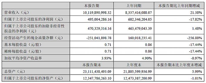 BOE、利亚德、三安、国星、TCL、视源股份、卡莱特等24企半年财报最新出炉