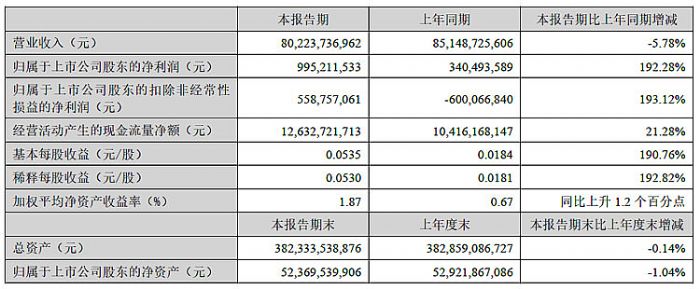 BOE、利亚德、三安、国星、TCL、视源股份、卡莱特等24企半年财报最新出炉