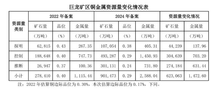 截图自紫金矿业公告