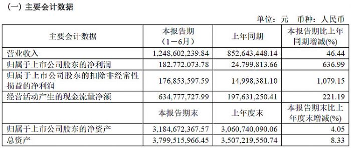 BOE、利亚德、三安、国星、TCL、视源股份、卡莱特等24企半年财报最新出炉