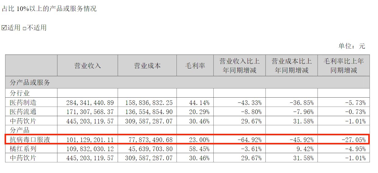 V观财报|香雪制药上半年亏1.35亿,抗病毒口服液收入降超六成