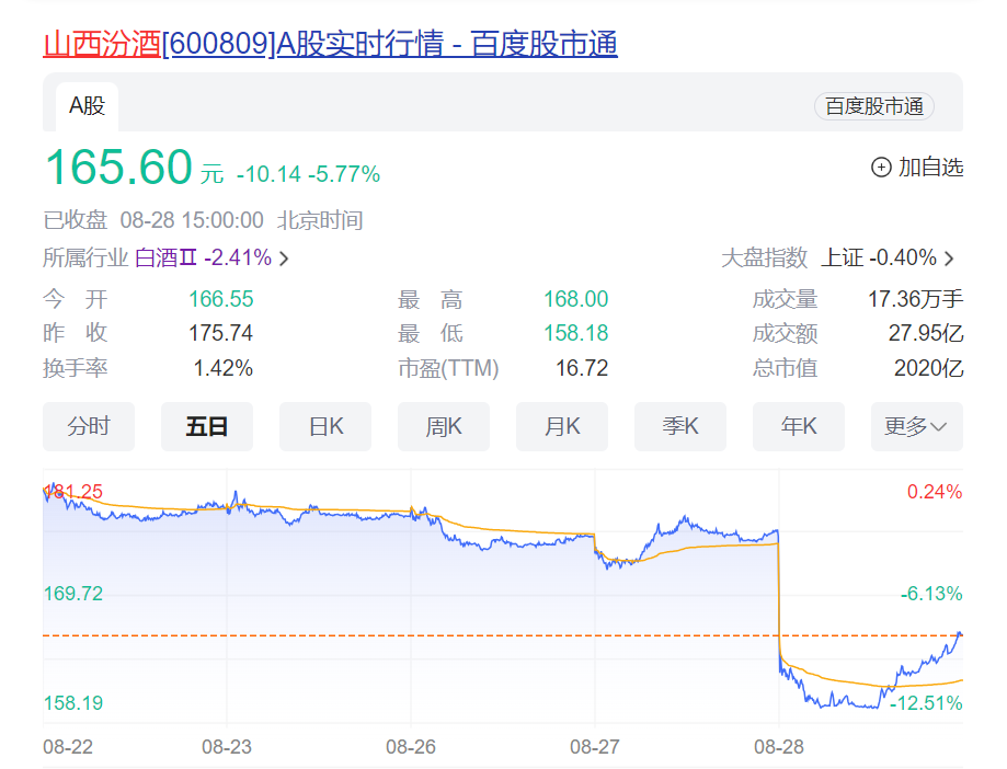 高增长的山西汾酒：现金充沛，财报亮眼，股价却为何先跌为敬？  第2张