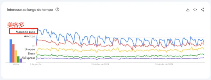 成本压力上升 美客多上调巴西站Meil+会员费用