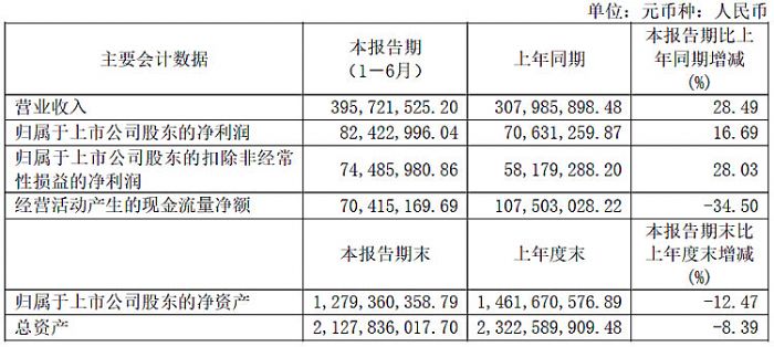 BOE、利亚德、三安、国星、TCL、视源股份、卡莱特等24企半年财报最新出炉