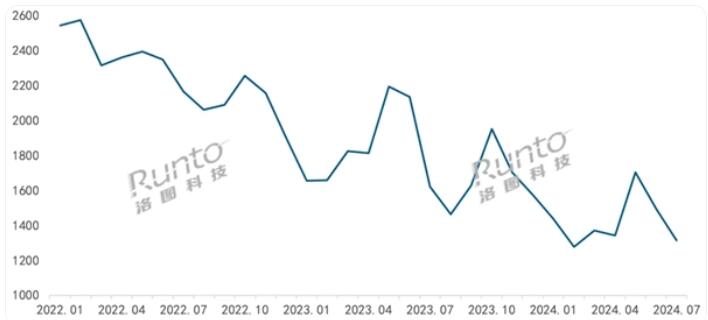 人脸识别智能门锁销量激增126%!终端市场均价下降近5成