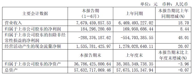 BOE、利亚德、三安、国星、TCL、视源股份、卡莱特等24企半年财报最新出炉