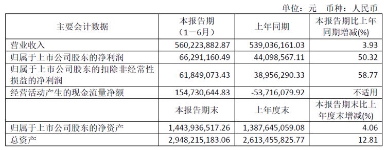 BOE、利亚德、三安、国星、TCL、视源股份、卡莱特等24企半年财报最新出炉