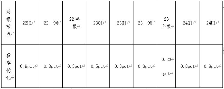 利增费降！海尔智家2024H1费率再优化0.8pct