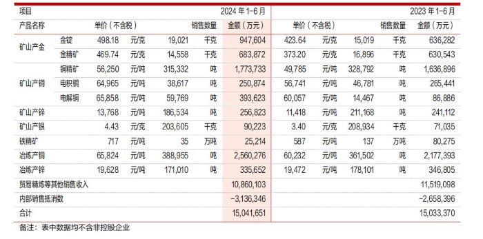 紫金矿业2024年1—6月、2023年1—6月按产品划分的销售详情。截图自紫金矿业半年报