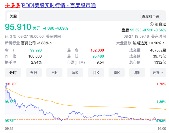 业绩不及预期 拼多多股价连续下跌 已跌破100美元