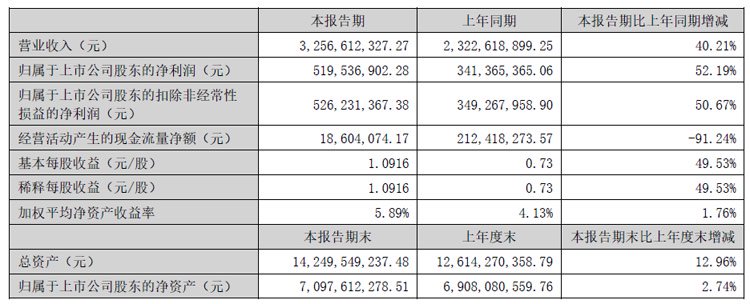 雅克科技:上半年营收32.56亿元,光刻胶产品供应京东方、华星光电、广州LGD、惠科等面板厂