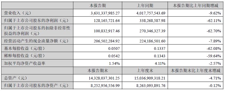 BOE、利亚德、三安、国星、TCL、视源股份、卡莱特等24企半年财报最新出炉