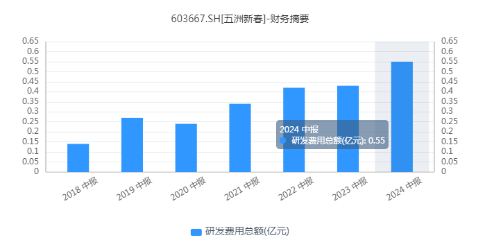 五洲新春：2024年半年度营业收入17.52亿元，平台化战略稳步
