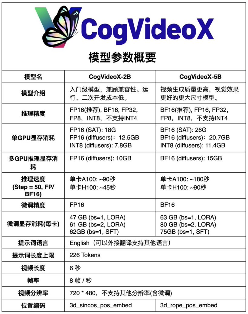 智谱 AI 开源 CogVideoX-5B 视频生成模型，RTX 3060 显卡可运行
