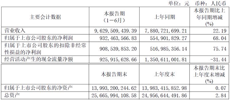 生益科技:上半年营收96.3亿元,归母净利润9.32亿元,同增68.04%