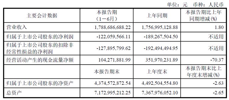 BOE、利亚德、三安、国星、TCL、视源股份、卡莱特等24企半年财报最新出炉