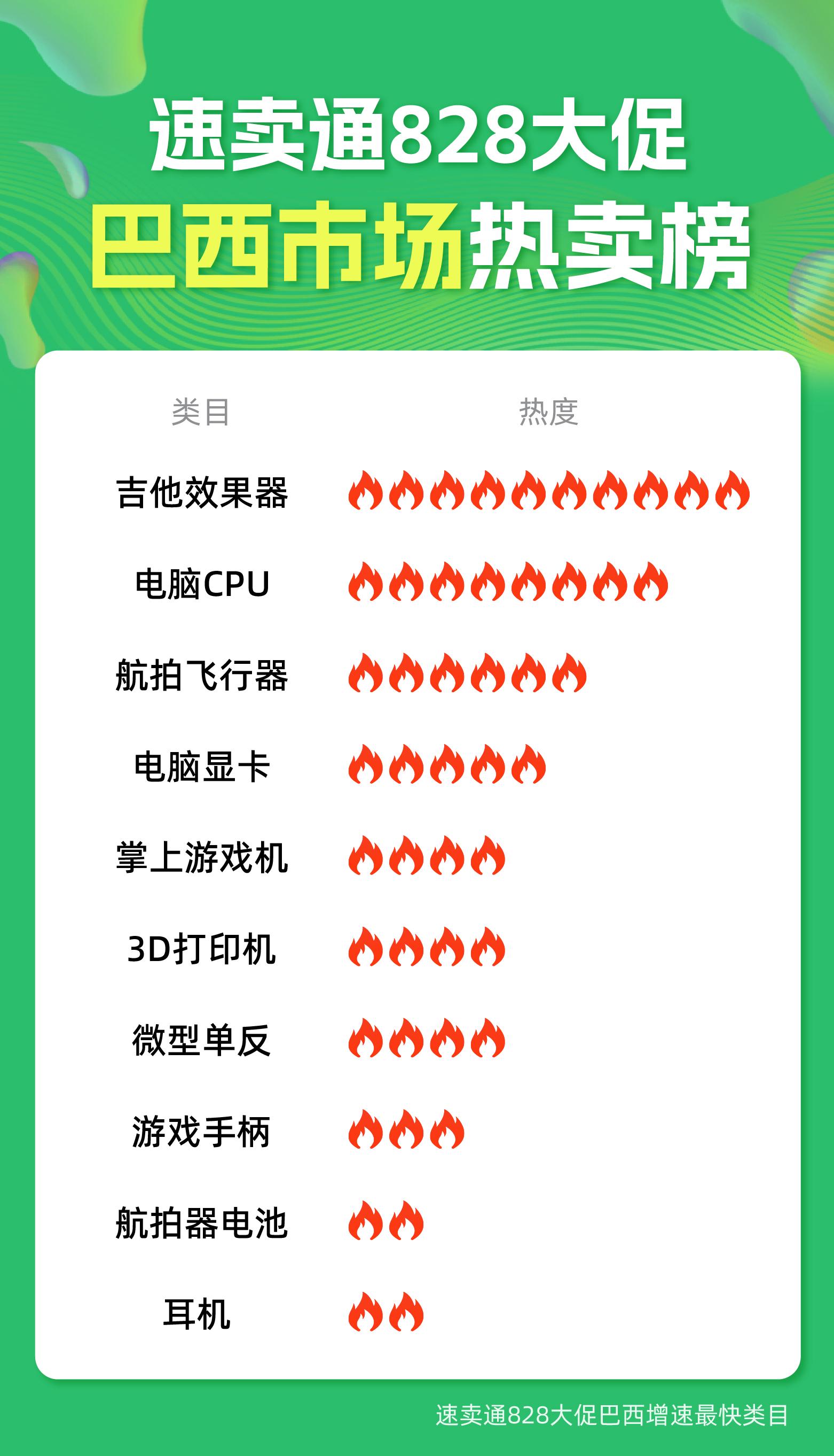 速卖通828大促强劲爆发，拉美海外仓卖爆了！