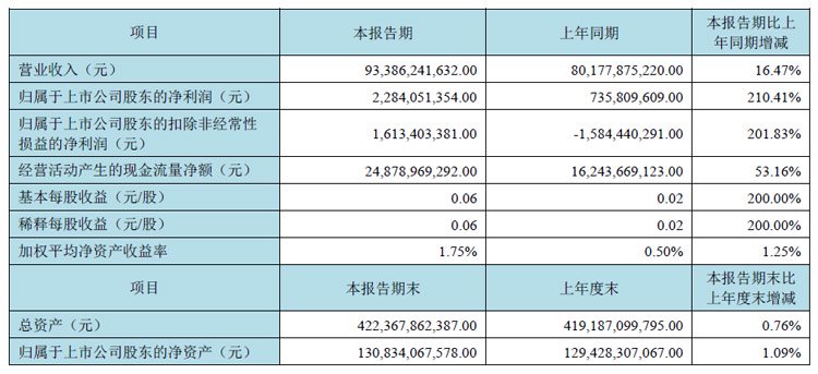 BOE、利亚德、三安、国星、TCL、视源股份、卡莱特等24企半年财报最新出炉