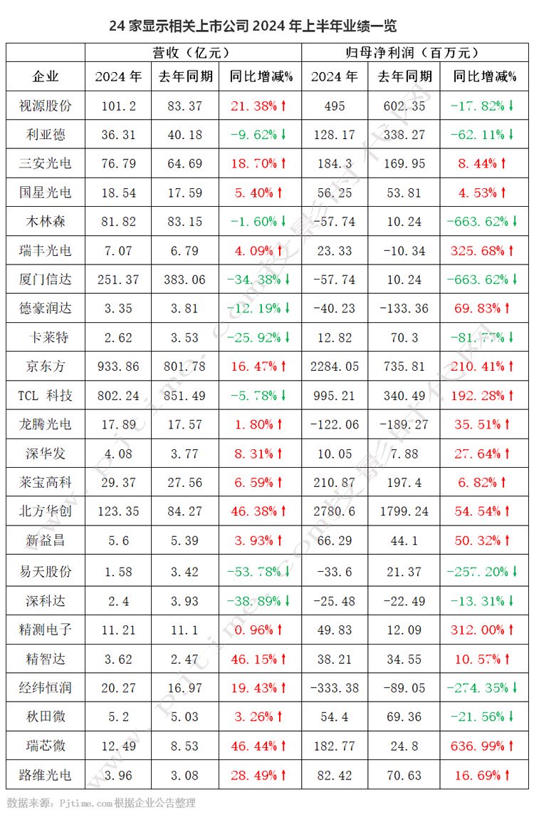 BOE、利亚德、三安、国星、TCL、视源股份、卡莱特等24企半年财报最新出炉