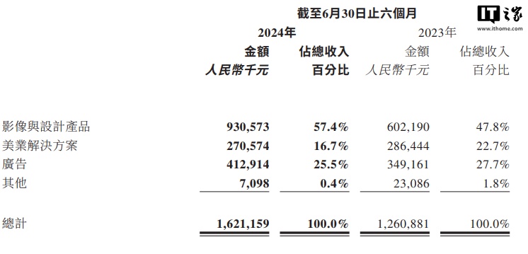 美图公司 2024 上半年净利润约 2.73 亿元，同比增长 80.3%