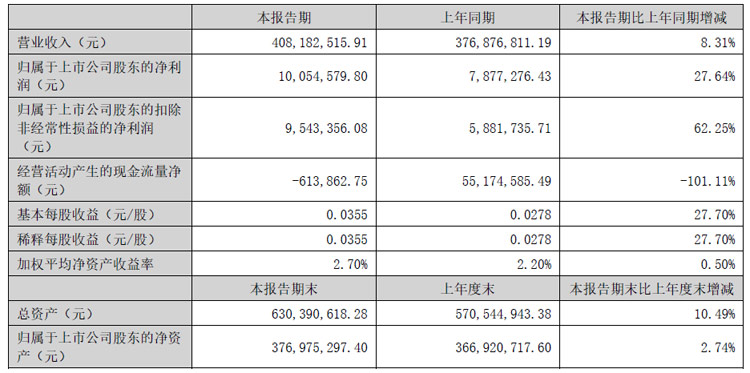 BOE、利亚德、三安、国星、TCL、视源股份、卡莱特等24企半年财报最新出炉