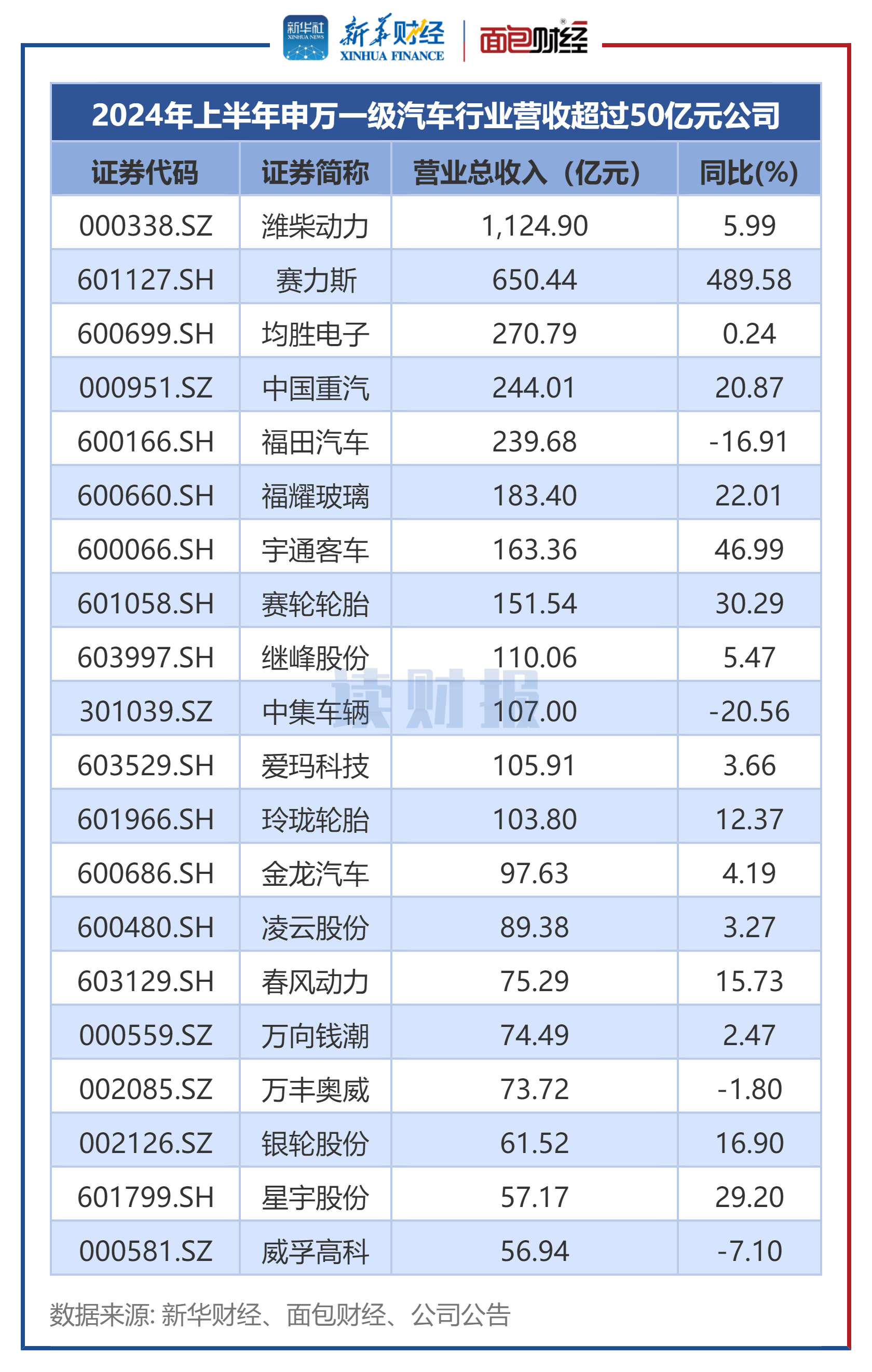 【读财报】汽车行业中报透视:超八成公司营收增长 赛力斯、泰祥股