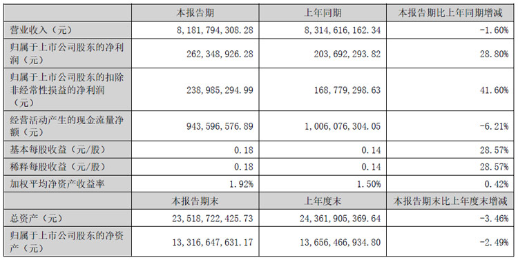 BOE、利亚德、三安、国星、TCL、视源股份、卡莱特等24企半年财报最新出炉