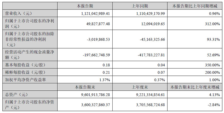 BOE、利亚德、三安、国星、TCL、视源股份、卡莱特等24企半年财报最新出炉