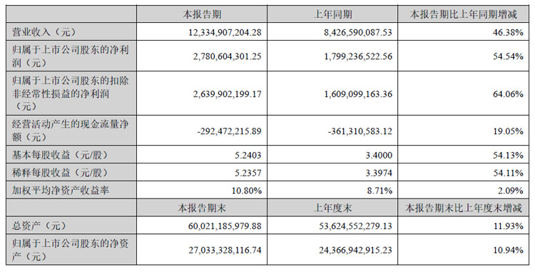 BOE、利亚德、三安、国星、TCL、视源股份、卡莱特等24企半年财报最新出炉
