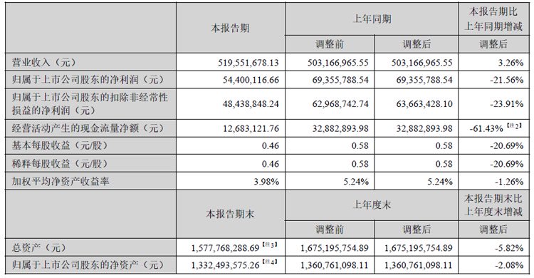 BOE、利亚德、三安、国星、TCL、视源股份、卡莱特等24企半年财报最新出炉