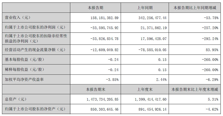 BOE、利亚德、三安、国星、TCL、视源股份、卡莱特等24企半年财报最新出炉