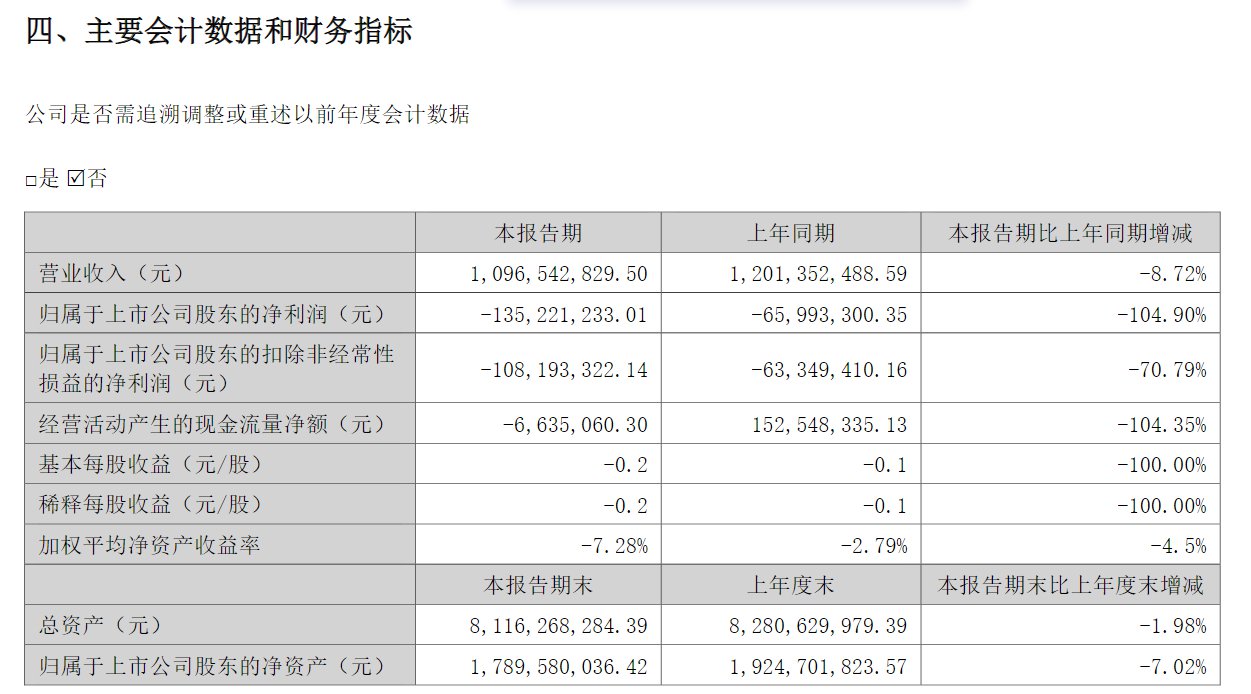 V观财报|香雪制药上半年亏1.35亿,抗病毒口服液收入降超六成