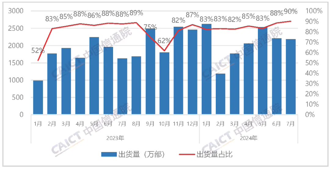 中国信通院:7 月国内市场手机出货量 2420.4 万部、同比增长 30.5%,5G 手机占比 85.3%