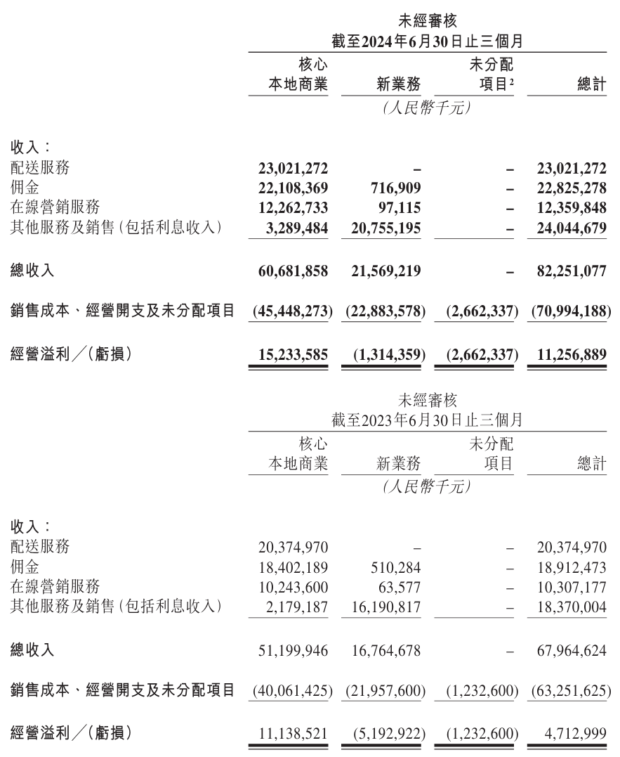 美团 2024 年 Q2 营收 822.5 亿元,经调整净利润 136 亿元同比增长 77.6%