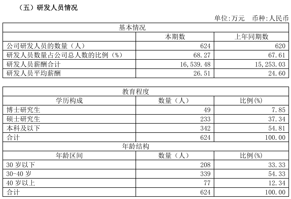 龙芯中科 2024 上半年营收 2.2 亿元同比减少 28.68%，但芯片销售收入同比提升