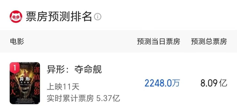《异形》预测票房直冲8亿背后:两千万观众被忽视的观影欲