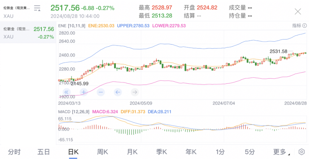 伦敦金价格走势 数据来源:新浪财经