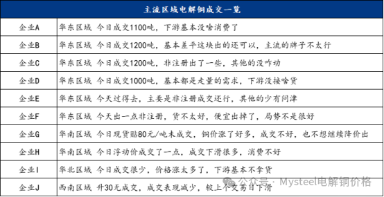 Mysteel日报：铜价偏强震荡 电解铜市场下游消费不佳  第5张